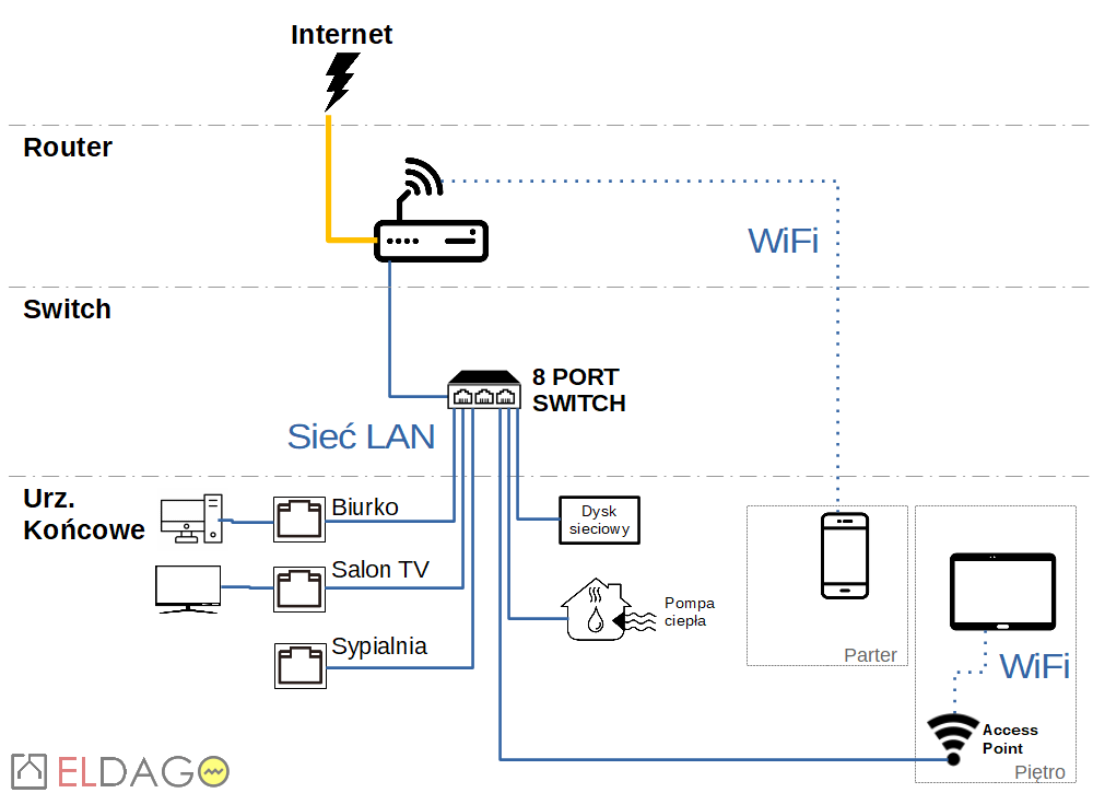 Dokumentacja Sieci Ethernet